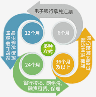 宇通礦卡金融整體解決方案